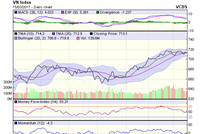 Biểu đồ kỹ thuật VN-Index. Nguồn: VCBS