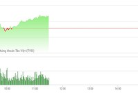 Phiên sáng 16/3: Top 10 phân hóa, VN-Index gượng dậy khó khăn