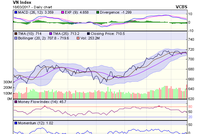 Biểu đồ kỹ thuật VN-Index. Nguồn: VCBS