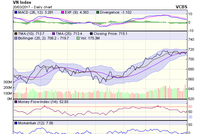 Biểu đồ kỹ thuật VN-Index. Nguồn: VCBS