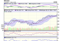 Biểu đồ kỹ thuật VN-Index. Nguồn: VCBS