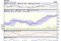 Biểu đồ kỹ thuật VN-Index. Nguồn: VCBS
