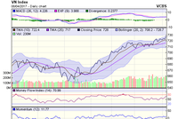 Biểu đồ kỹ thuật VN-Index. Nguồn: VCBS