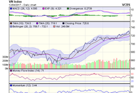 Biểu đồ kỹ thuật VN-Index. Nguồn: VCBS
