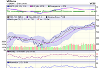 Biểu đồ kỹ thuật VN-Index. Nguồn: VCBS