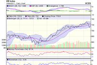 Biểu đồ kỹ thuật VN-Index. Nguồn: VCBS