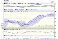 Biểu đồ kỹ thuật VN-Index. Nguồn: VCBS