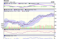 Biểu đồ kỹ thuật VN-Index. Nguồn: VCBS