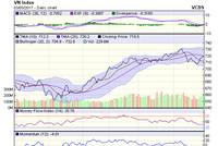 Biểu đồ kỹ thuật VN-Index. Nguồn: VCBS