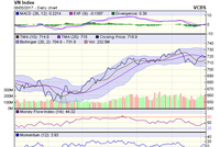 Biểu đồ kỹ thuật VN-Index. Nguồn: VCBS 