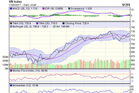 Biểu đồ kỹ thuật VN-Index. Nguồn: VCBS