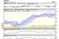 Biểu đồ kỹ thuật VN-Index. Nguồn: VCBS