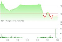 Phiên chiều 25/5: Cổ phiếu ngân hàng bị xả, VN-Index trượt dốc