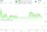 Phiên chiều 23/1: HNX thăng hoa trong ngày HOSE “chết máy“