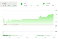 Phiên chiều 6/3: Thị trường khó lường