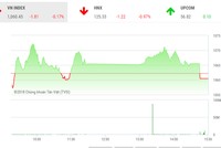 Phiên chiều 8/5: Lực bán gia tăng, VN-Index giảm điểm cuối phiên