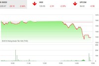 Phiên chiều 10/5: Lại đồng loạt tháo chạy, VN-Index lao dốc