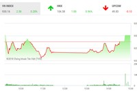 Phiên chiều 26/7: Bluechips kịp hồi phục, VN-Index thoát hiểm cuối phiên