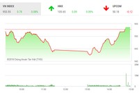 Phiên chiều 2/8: “Đào thoát” ngoạn mục