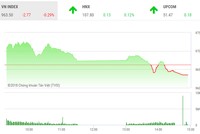 Phiên chiều 9/8: VN-Index quay đầu trước sức ép của “ông lớn“