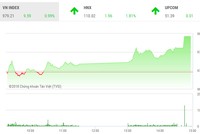 Phiên chiều 21/8: Dòng bank giúp sức, VN-Index tăng vọt cuối phiên