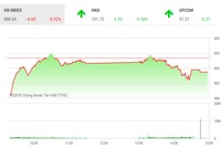 Phiên chiều 30/10: Cầu yếu, VN-Index mất sắc xanh đáng tiếc cuối phiên