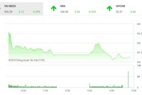 Phiên chiều 8/11: VN-Index giữ nhịp tăng, dòng tiền vẫn thận trọng