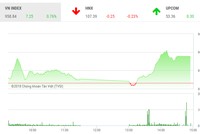 Phiên chiều 4/12: Tiền ồ ạt, VN-Index lấy lại sắc xanh