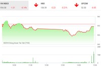 Phiên chiều 11/12: Nhà đầu tư thận trọng, VN-Index tiếp tục điều chỉnh