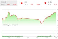 Phiên chiều 18/12: Hãm đà rơi