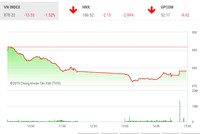 Phiên chiều 3/1: Hàng loạt mã giảm sàn, VN-Index mất hơn 13 điểm