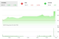 Phiên chiều 21/2: VHM đột biến, VN-Index tiến đến rất gần 1.000 điểm
