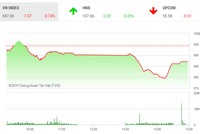 Phiên chiều 26/2: Lực cầu cuối phiên giúp VN-Index giữ được mốc 980 điểm