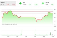 Phiên chiều 23/5: VN-Index chật vật giữ mốc 980 điểm