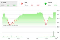 Phiên chiều 4/6: Lực cầu bắt đáy gia tăng, VN-Index bật mạnh cuối phiên