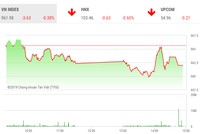 Phiên chiều 2/7: Sức cầu dè dặt, VN-Index điều chỉnh