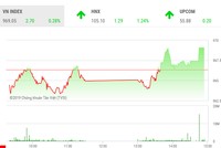 Phiên chiều 9/7: VN-Index may mắn thoát hiểm, HNX-Index tăng vọt