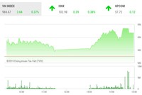 Phiên chiều 20/8: Bluechips thiếu đồng thuận, VN-Index hụt mốc 985 điểm