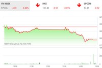 Phiên chiều 3/9: Mất kiên nhẫn