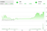 Phiên chiều 12/9: Bluechips đồng thuận, VN-Index lấy lại mốc 975 điểm