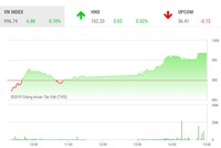 Phiên chiều 17/9: Mốc 1.000 không còn xa