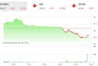 Phiên chiều 5/12: Bluechips bị bán mạnh, VN-Index giảm trở lại