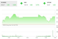 Phiên chiều 11/2: Cổ phiếu ngân hàng giúp VN-Index giữ được sắc xanh