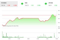 Phiên chiều 17/3: Tiếc nuối