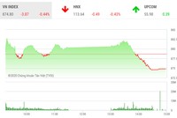Giao dịch chứng khoán chiều 2/6: VN-Index quay đầu trước áp lực chốt lời