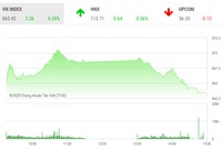Giao dịch chứng khoán chiều 7/7: Áp lực bán gia tăng, VN-Index suýt mất điểm
