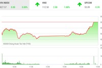 Giao dịch chứng khoán chiều 4/8: Nhà đầu tư tự tin giải ngân, VN-Index vượt mốc 825 điểm