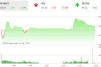 Giao dịch chứng khoán chiều 6/8: Phân hóa mạnh