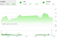 Giao dịch chứng khoán chiều 25/8: VN-Index tăng vững, TCH giao dịch bứt phá
