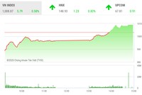 Giao dịch chứng khoán chiều 1/12: Tiền vào như thác đổ, VN-Index đảo chiều ngoạn mục